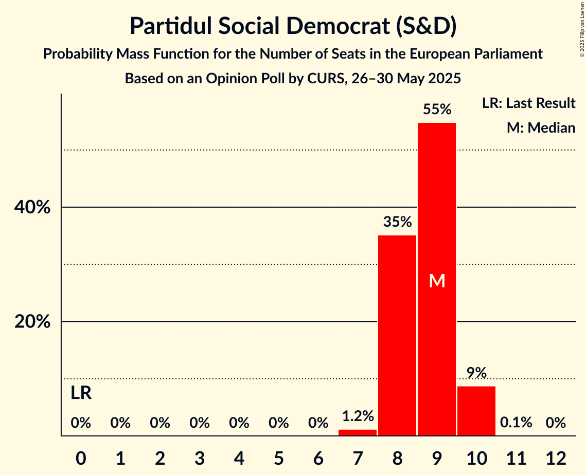 Seats Probability Mass Function Graph with seats probability mass function not yet produced