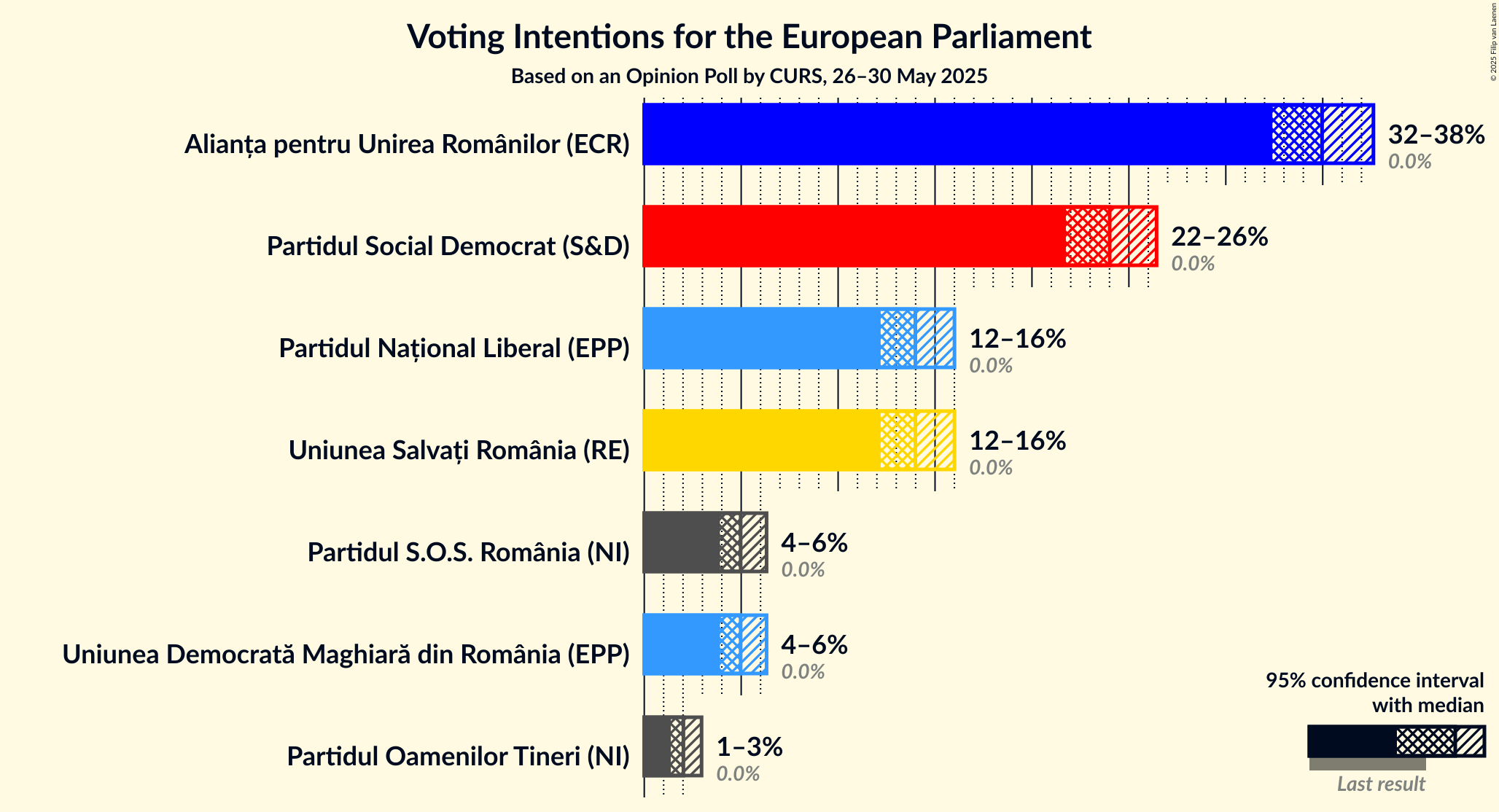 Voting Intentions Graph with voting intentions not yet produced