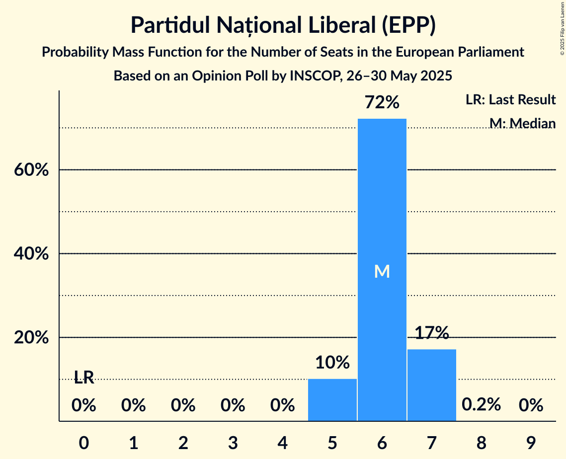 Seats Probability Mass Function Graph with seats probability mass function not yet produced