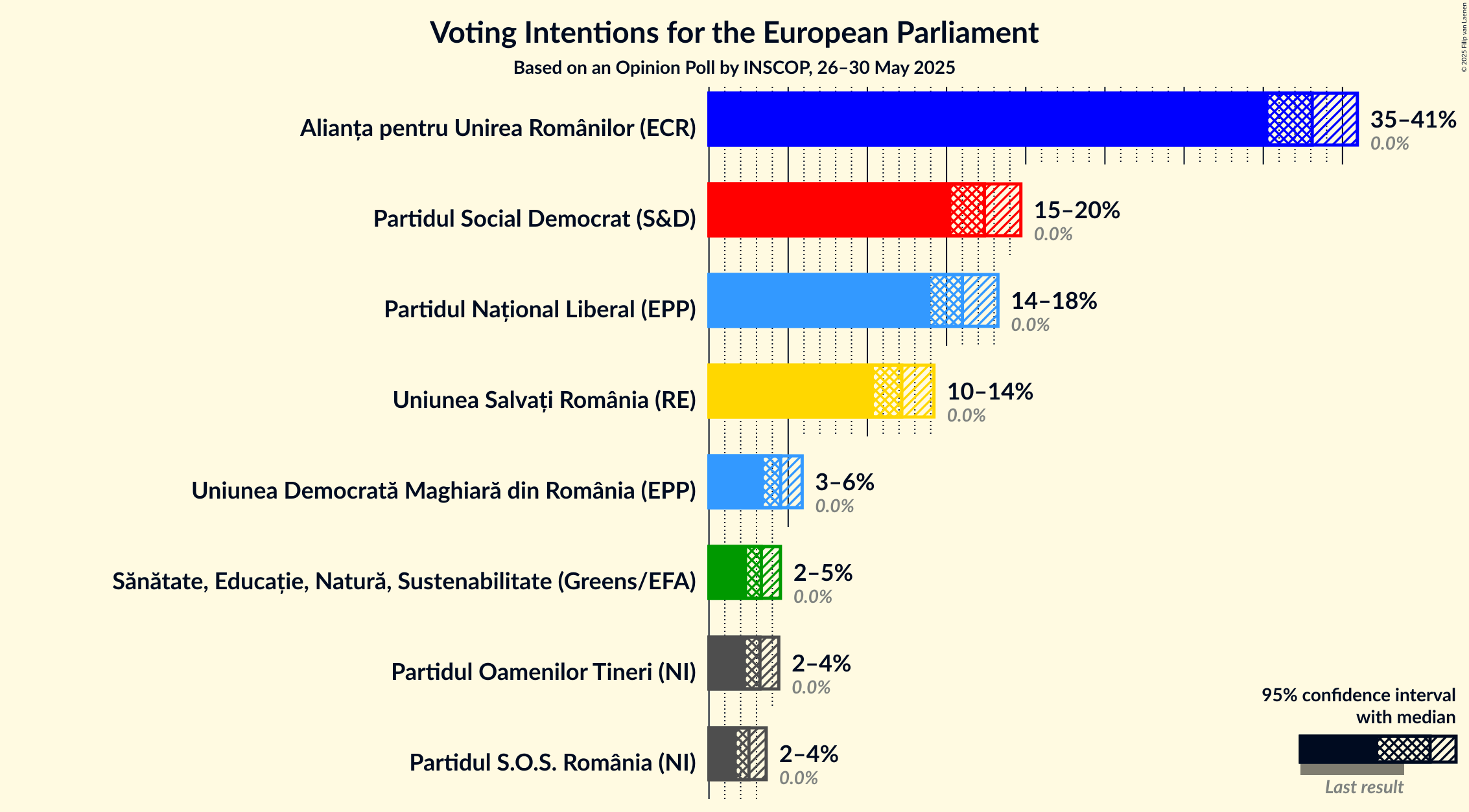 Voting Intentions Graph with voting intentions not yet produced
