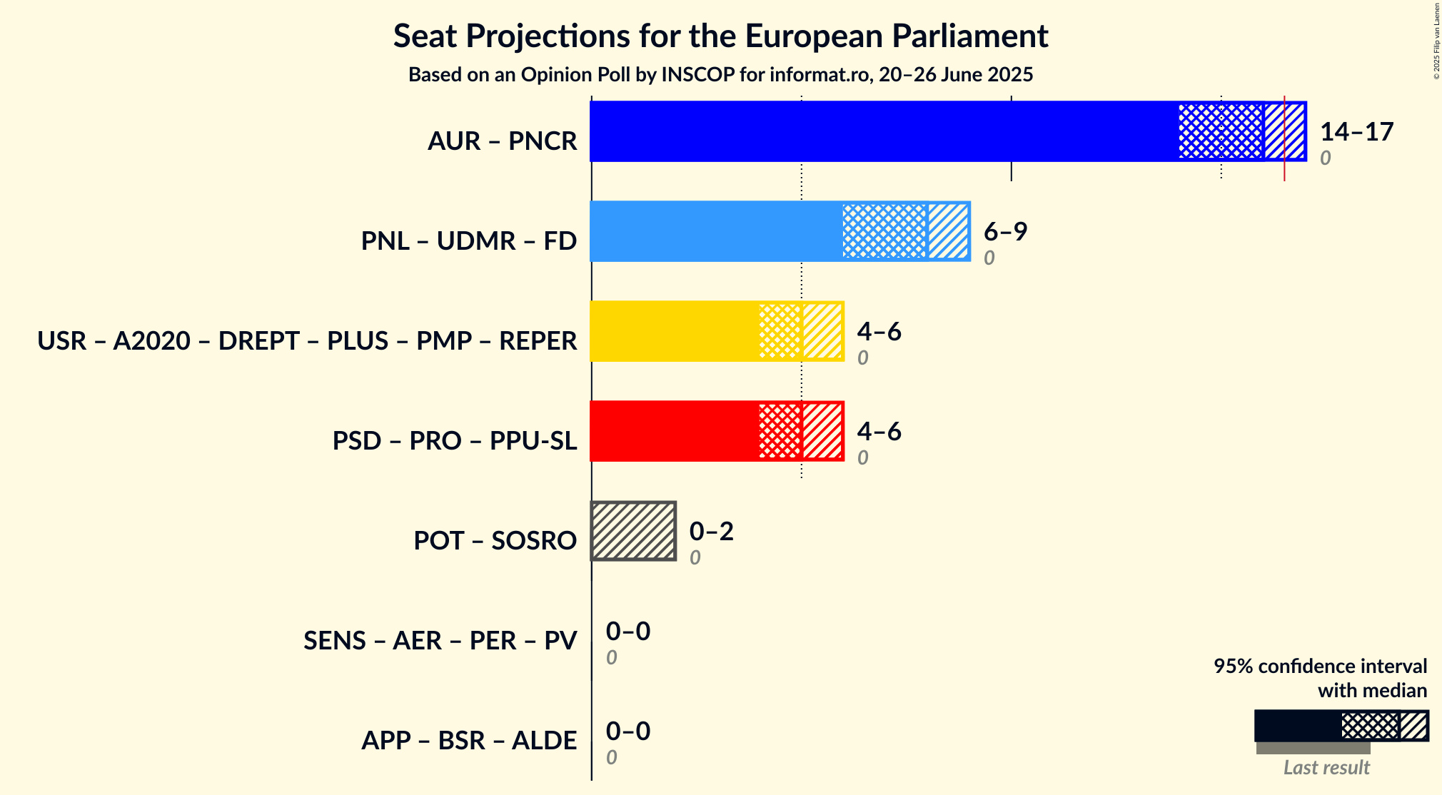Coalitions Seats Graph with coalitions seats not yet produced