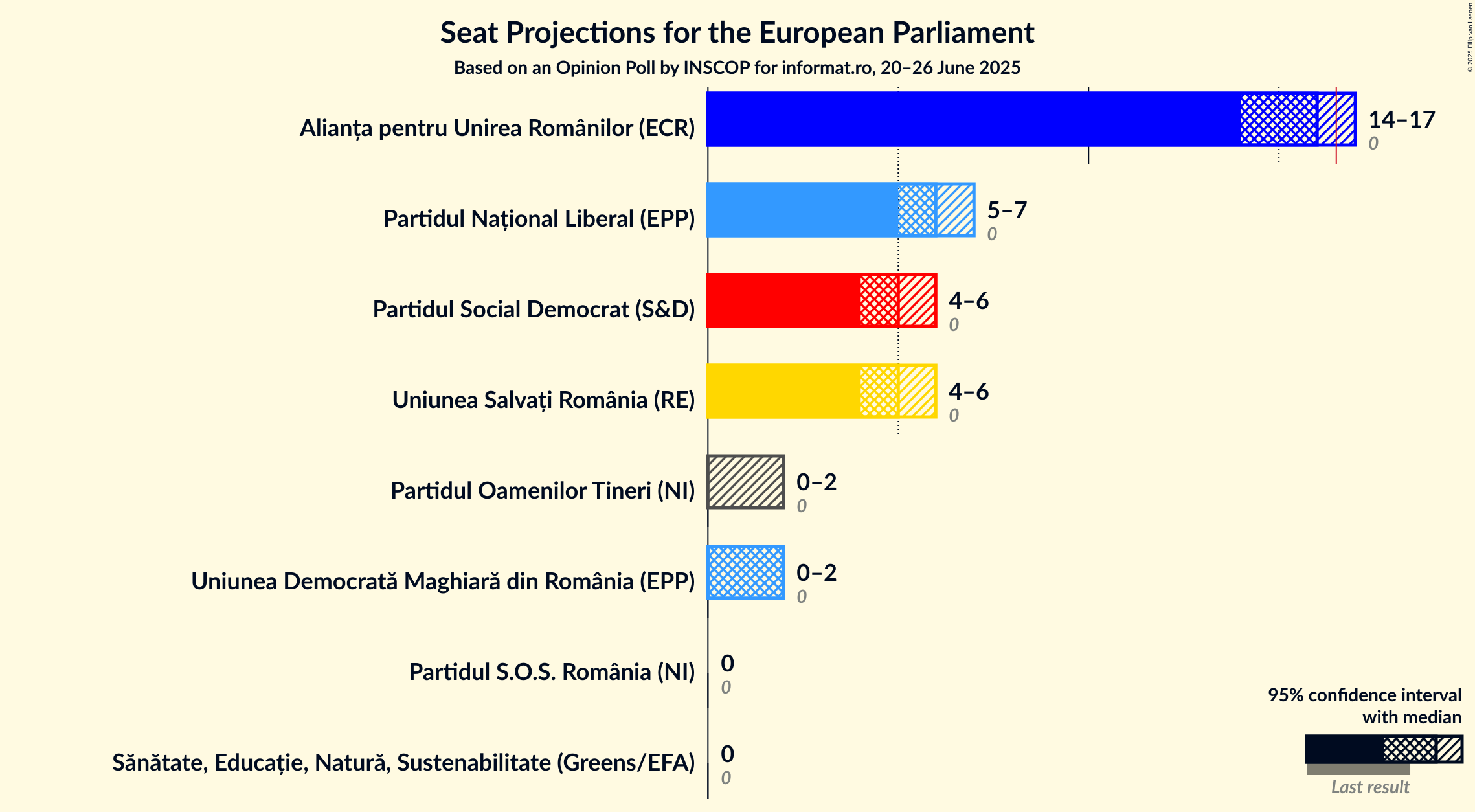 Seats Graph with seats not yet produced