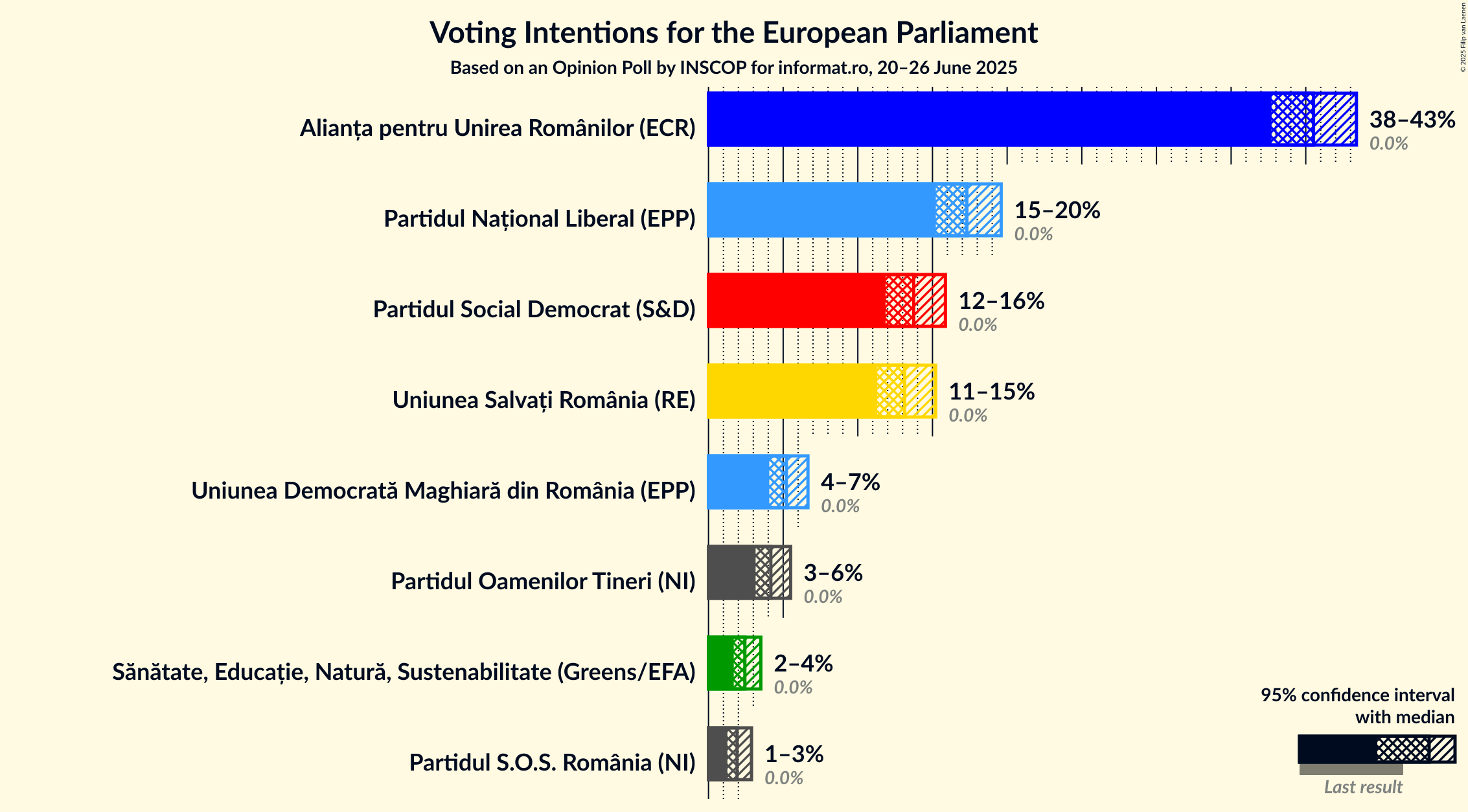 Voting Intentions Graph with voting intentions not yet produced