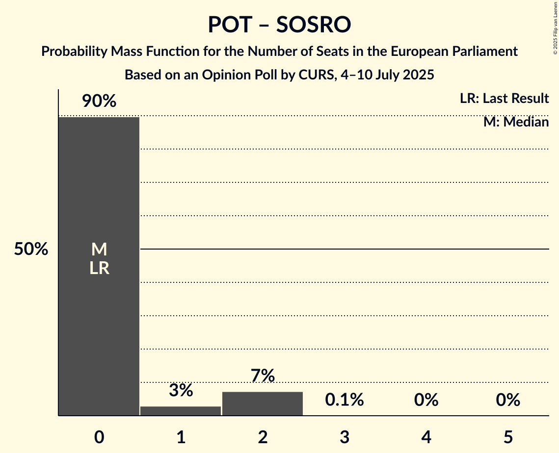 Seats Probability Mass Function Graph with seats probability mass function not yet produced