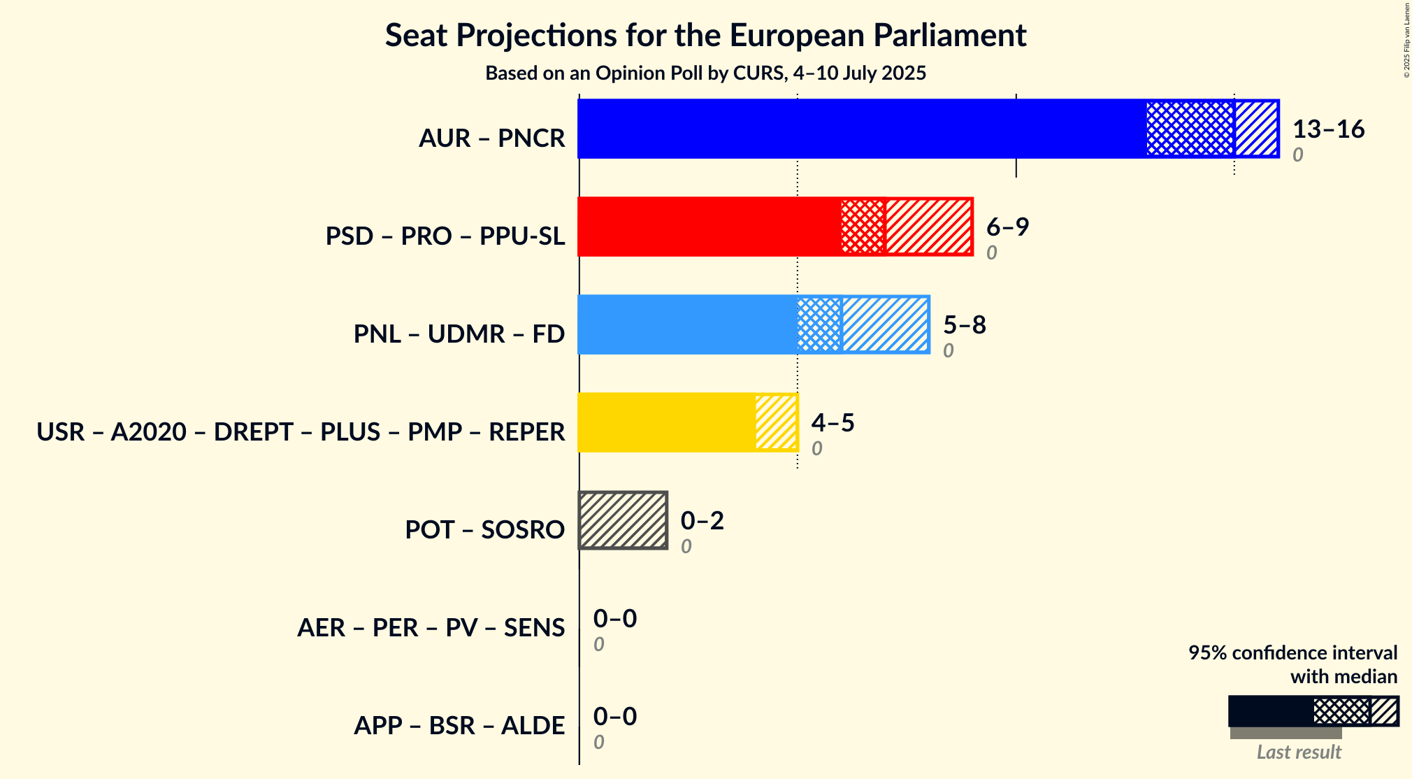 Coalitions Seats Graph with coalitions seats not yet produced