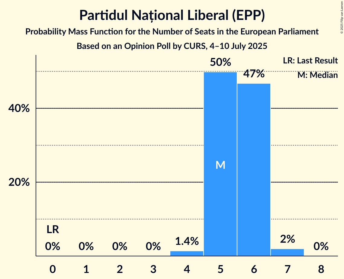 Seats Probability Mass Function Graph with seats probability mass function not yet produced