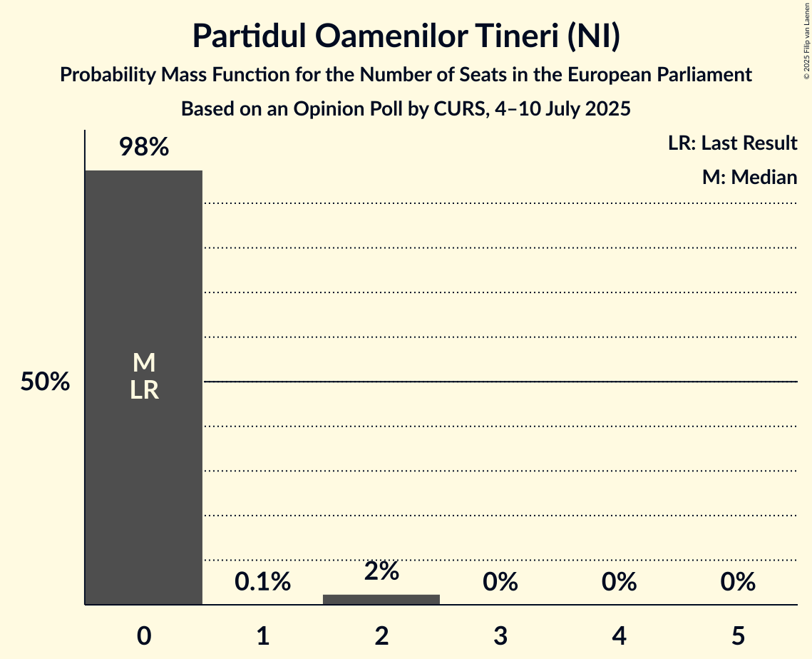 Seats Probability Mass Function Graph with seats probability mass function not yet produced