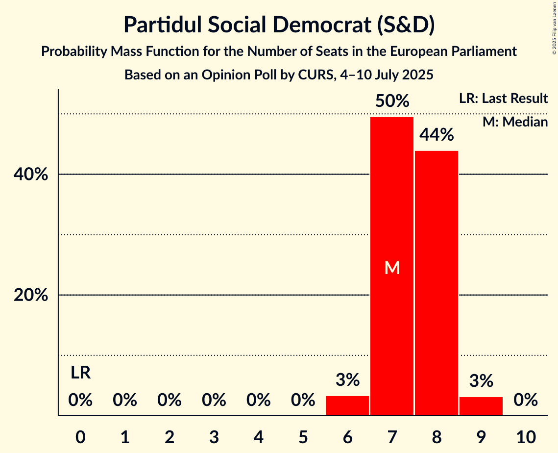 Seats Probability Mass Function Graph with seats probability mass function not yet produced