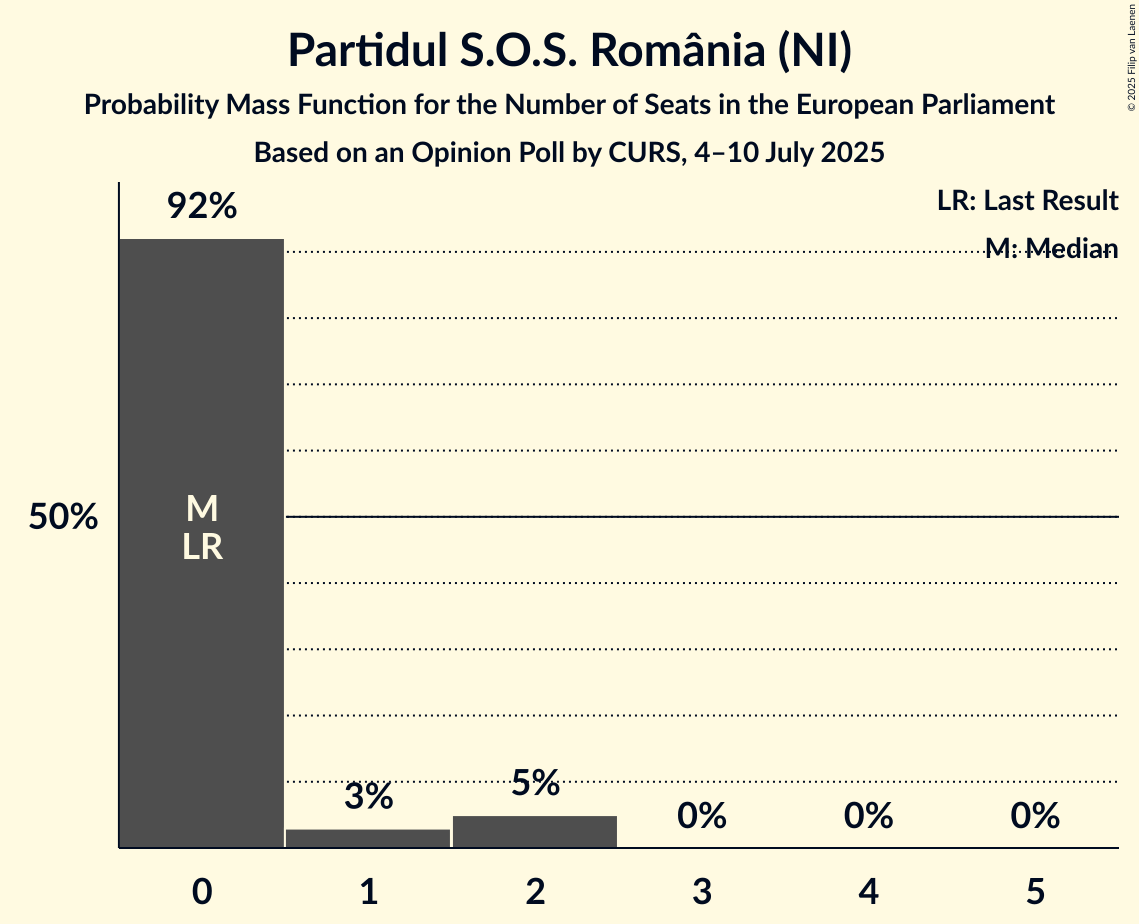 Seats Probability Mass Function Graph with seats probability mass function not yet produced