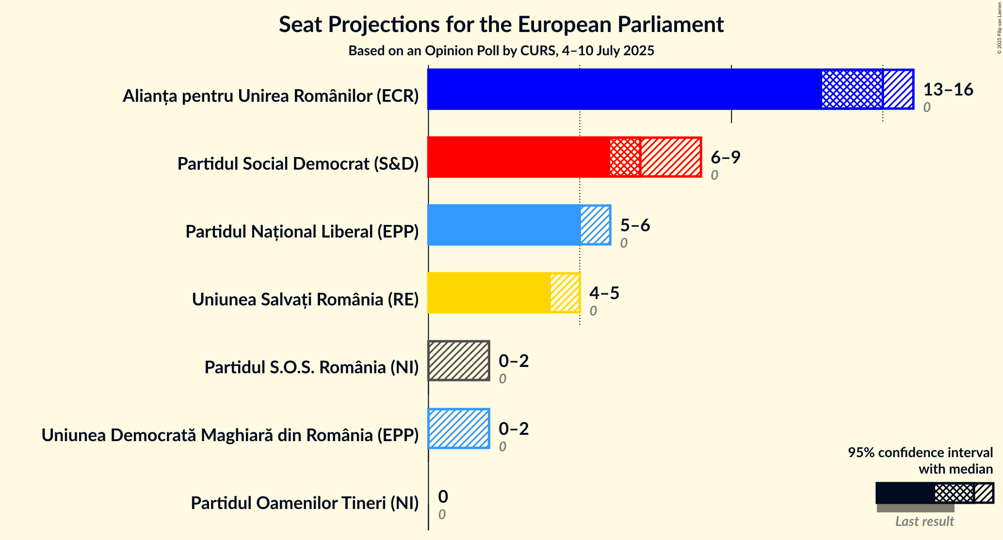 Seats Graph with seats not yet produced
