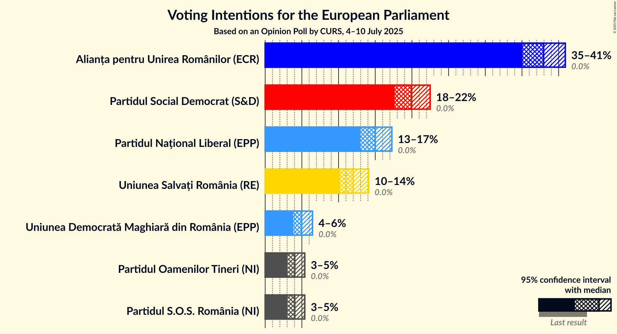 Voting Intentions Graph with voting intentions not yet produced