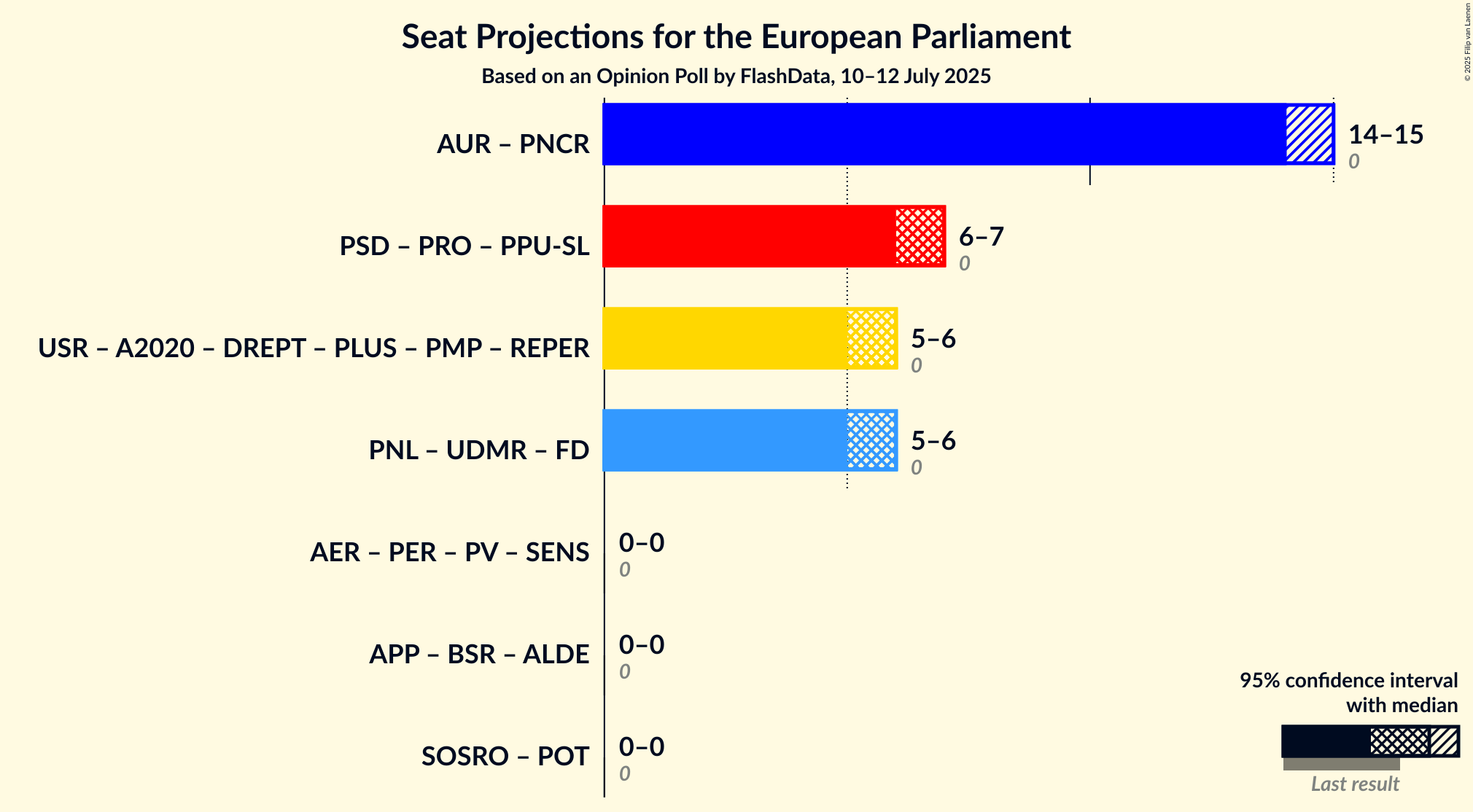 Coalitions Seats Graph with coalitions seats not yet produced