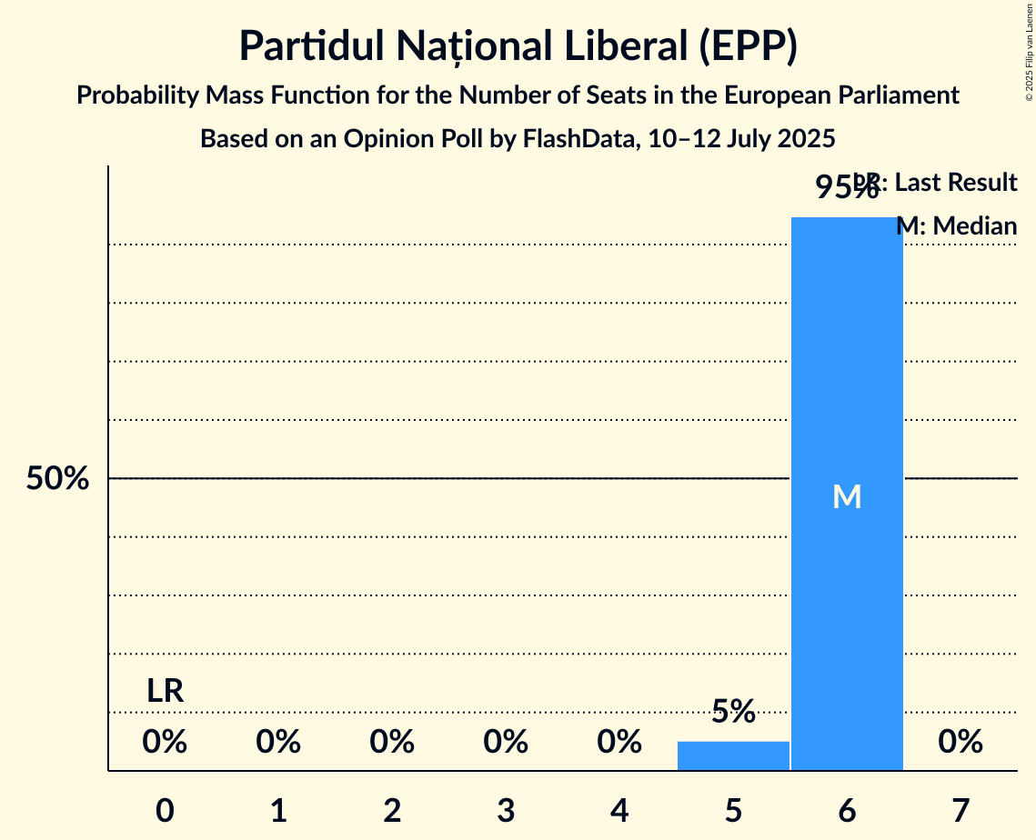 Seats Probability Mass Function Graph with seats probability mass function not yet produced