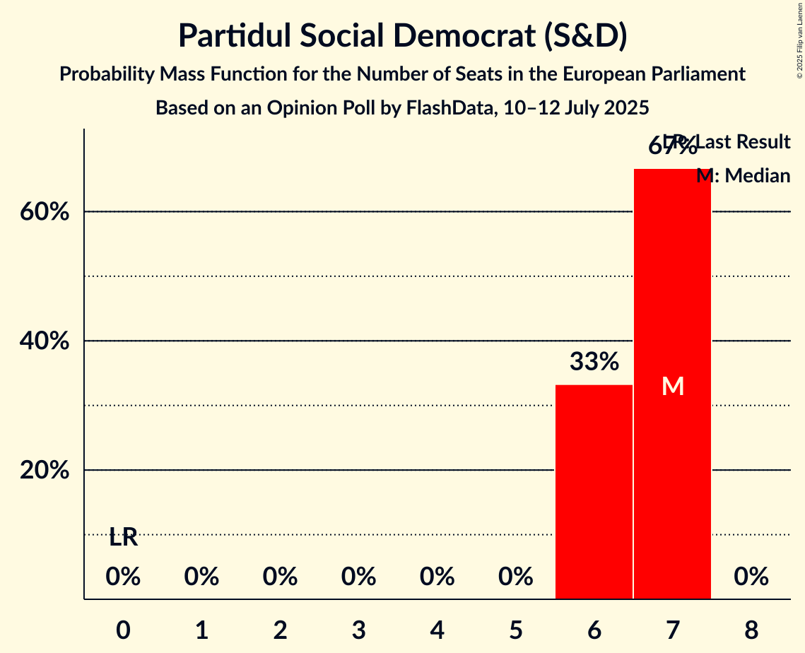 Seats Probability Mass Function Graph with seats probability mass function not yet produced