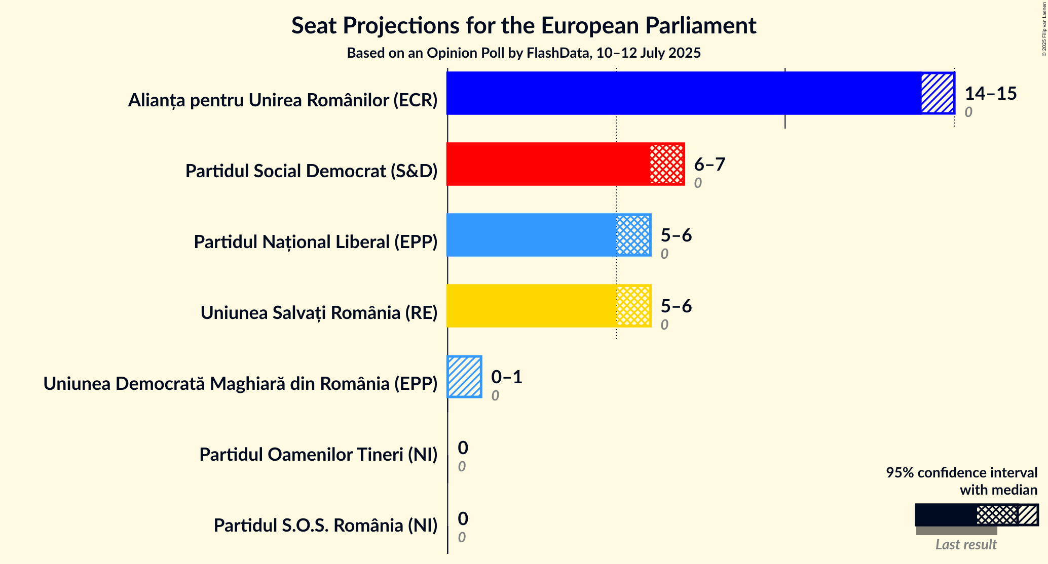 Seats Graph with seats not yet produced