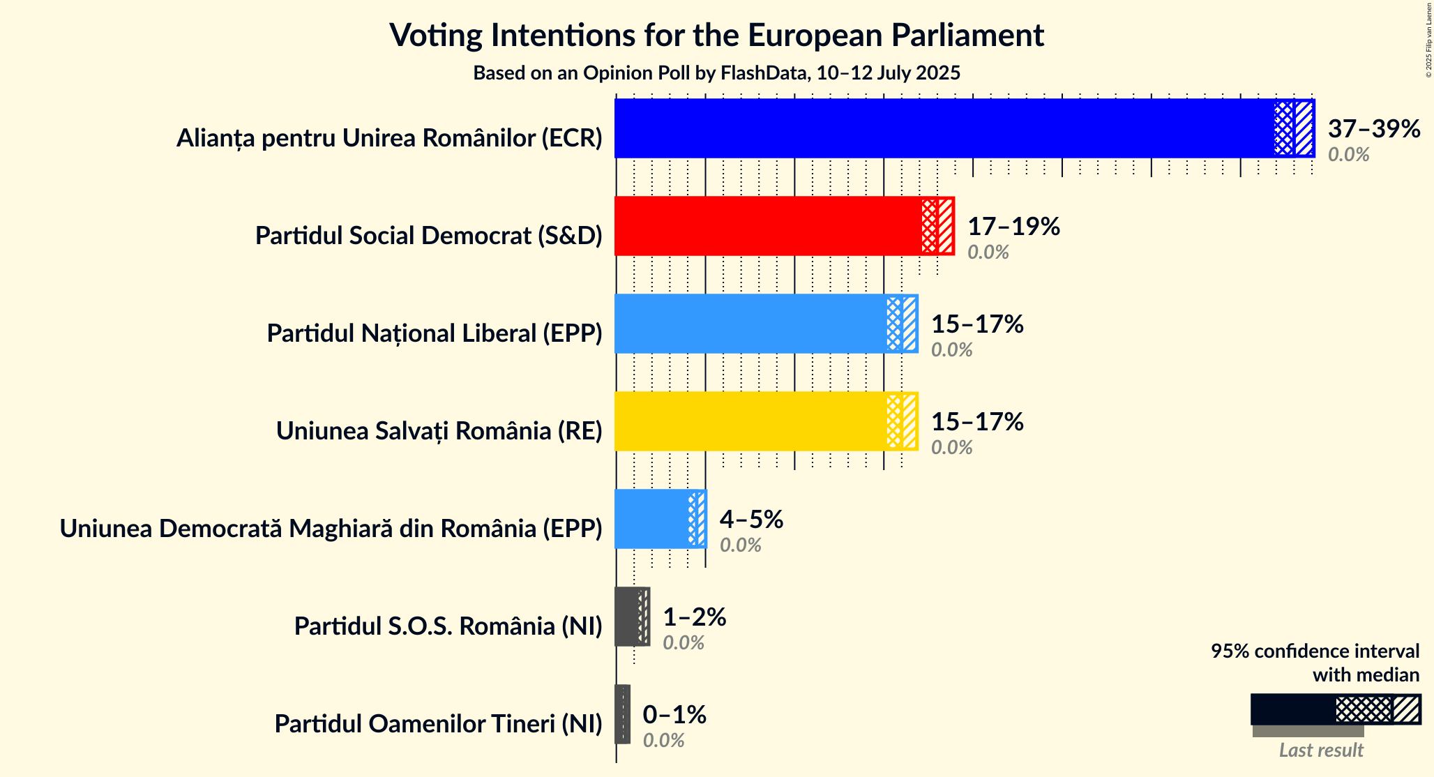 Voting Intentions Graph with voting intentions not yet produced