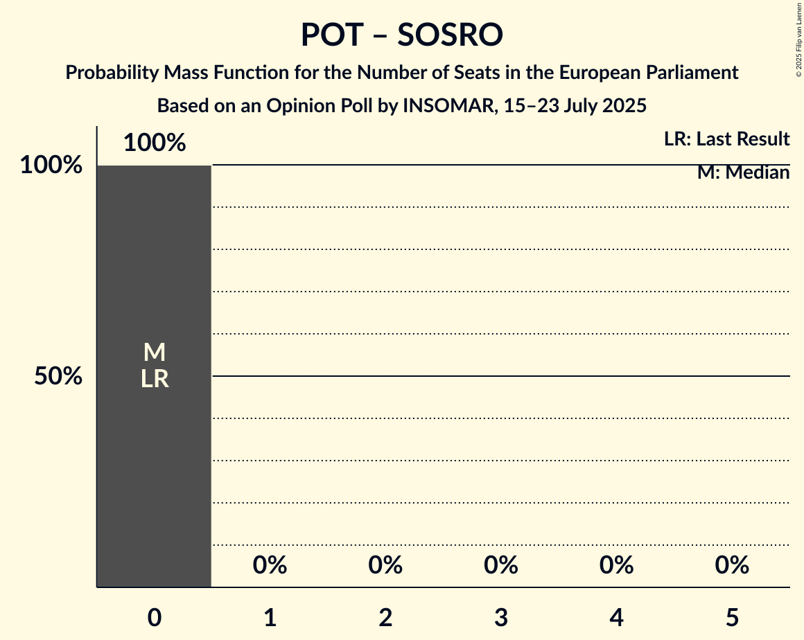Seats Probability Mass Function Graph with seats probability mass function not yet produced