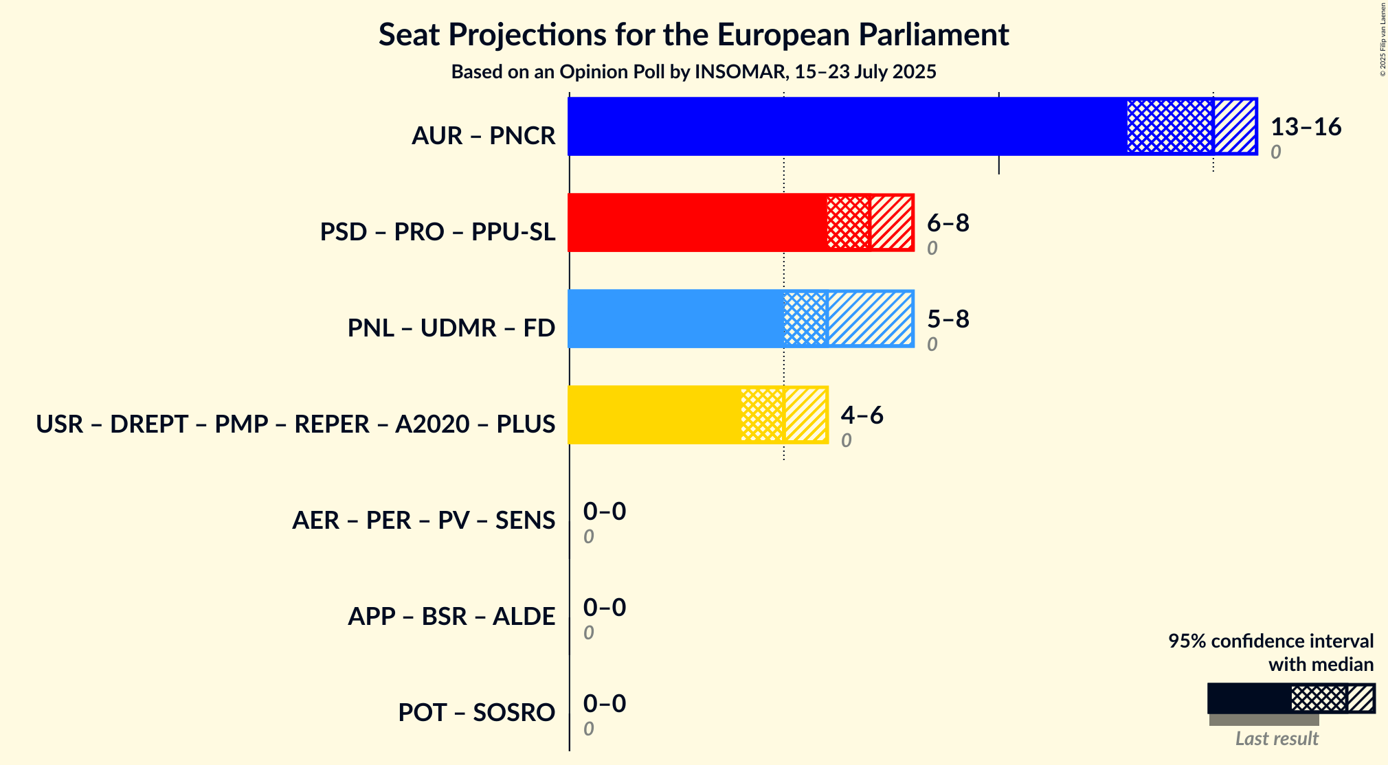 Coalitions Seats Graph with coalitions seats not yet produced