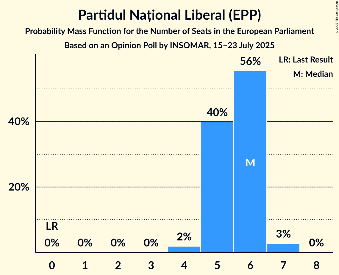 Seats Probability Mass Function Graph with seats probability mass function not yet produced