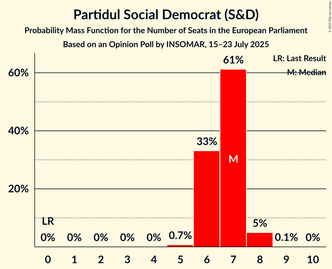 Seats Probability Mass Function Graph with seats probability mass function not yet produced