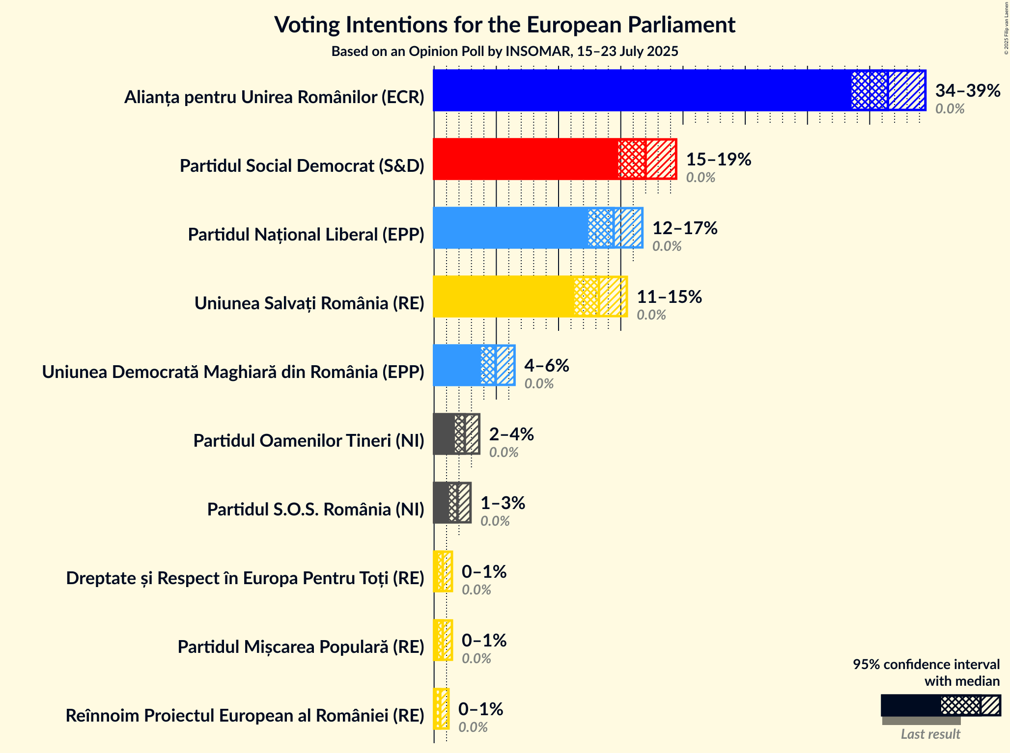 Voting Intentions Graph with voting intentions not yet produced