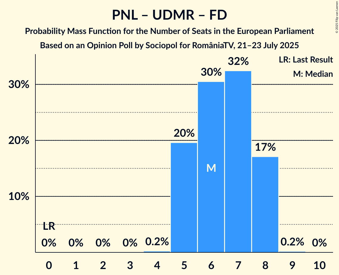 Seats Probability Mass Function Graph with seats probability mass function not yet produced
