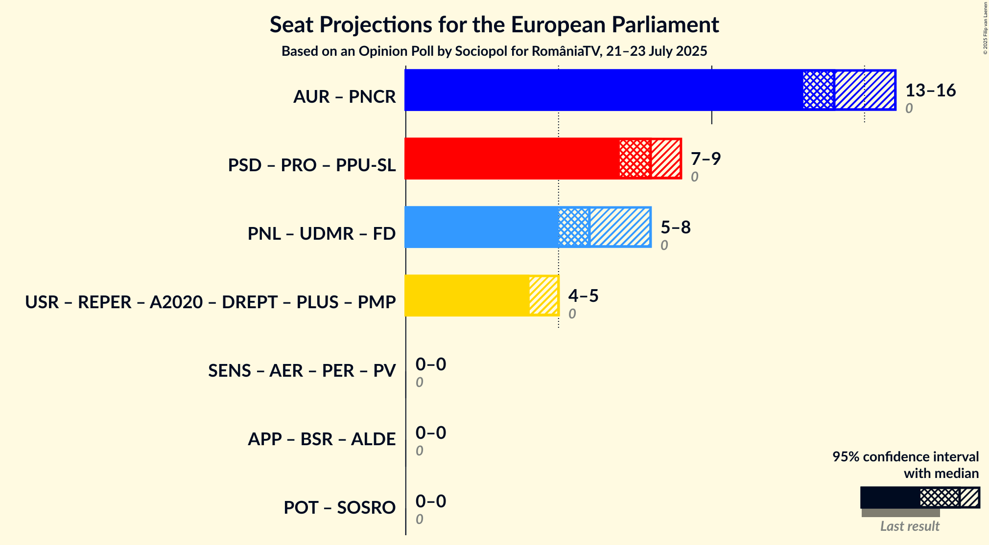 Coalitions Seats Graph with coalitions seats not yet produced