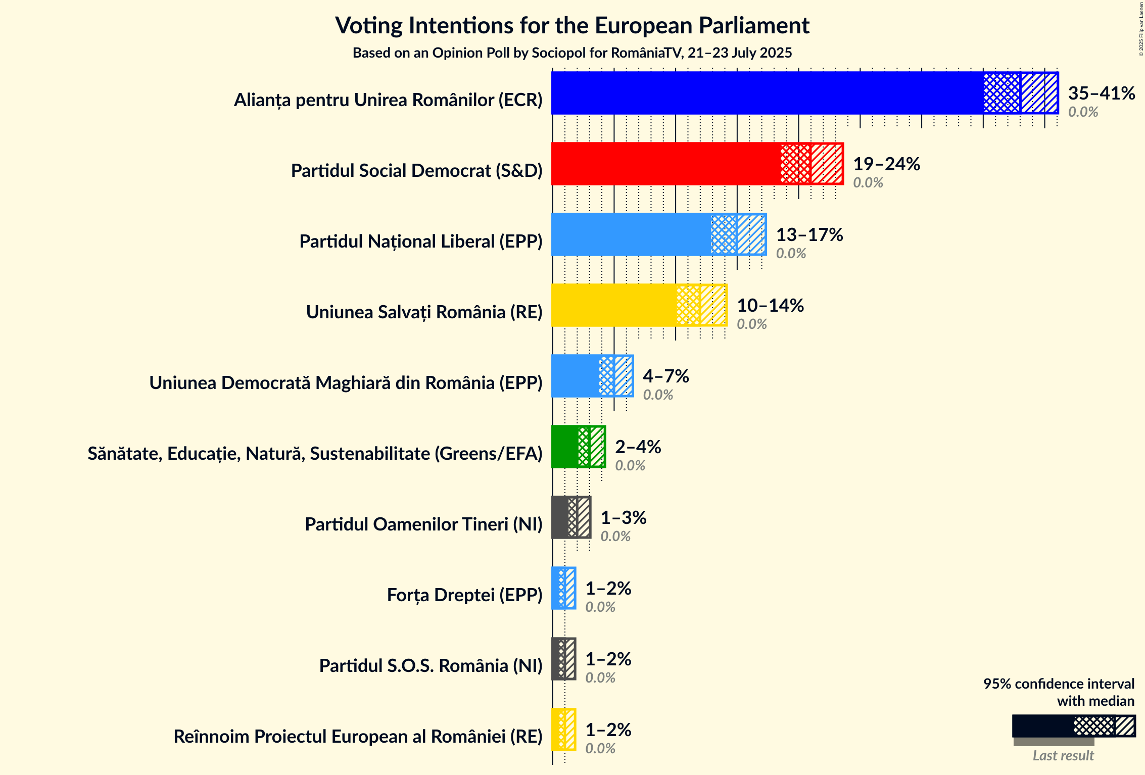 Voting Intentions Graph with voting intentions not yet produced