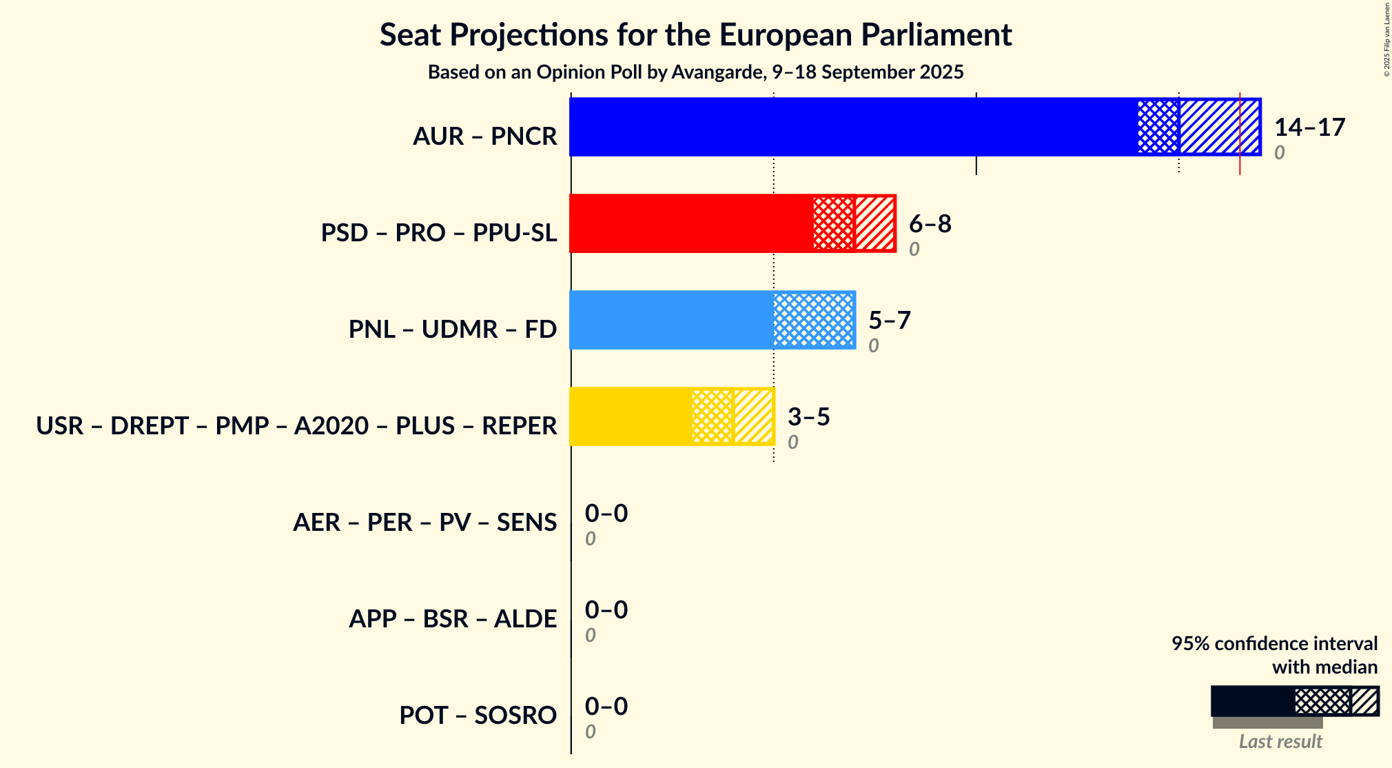Graph with coalitions seats not yet produced