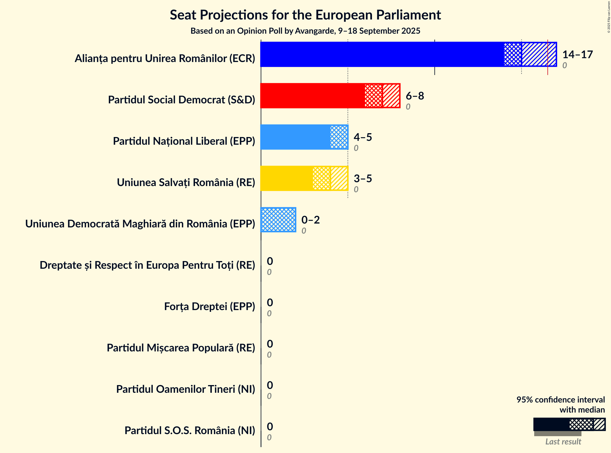 Graph with seats not yet produced
