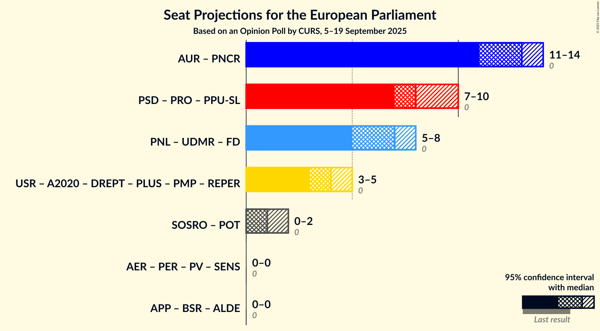 Graph with coalitions seats not yet produced
