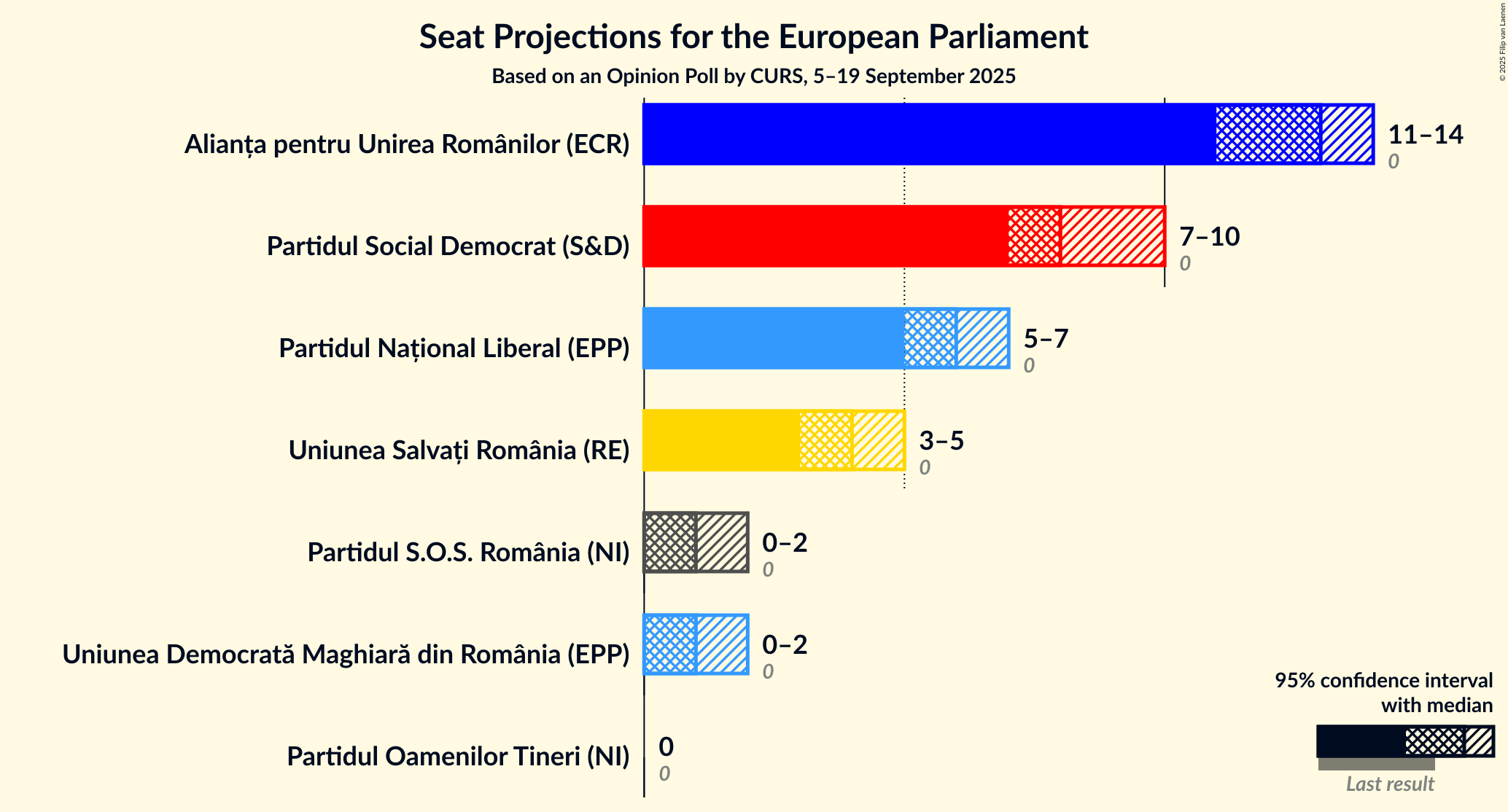 Graph with seats not yet produced