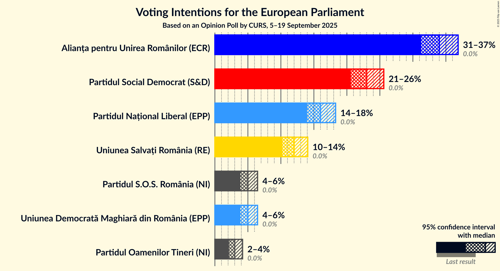 Graph with voting intentions not yet produced