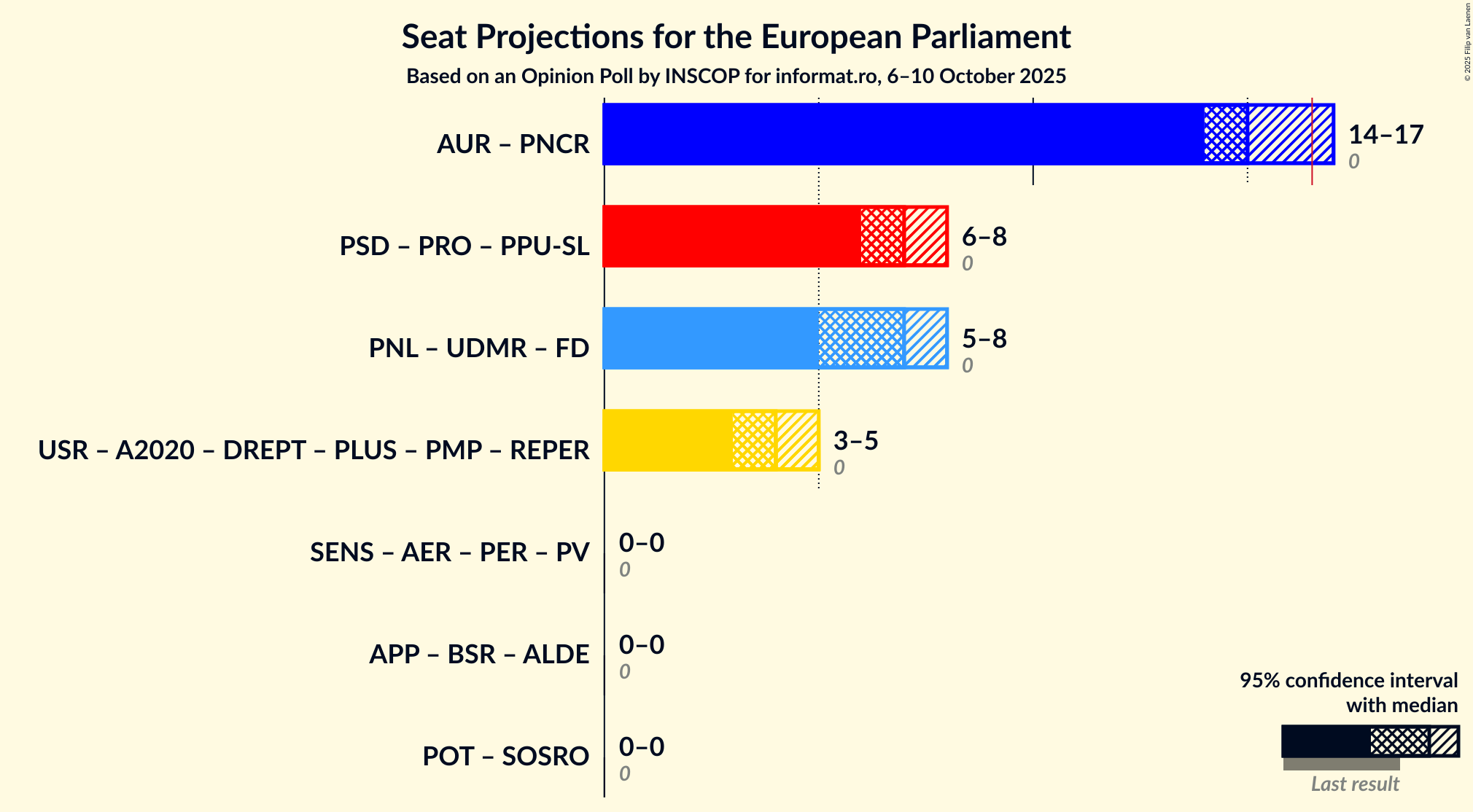 Graph with coalitions seats not yet produced