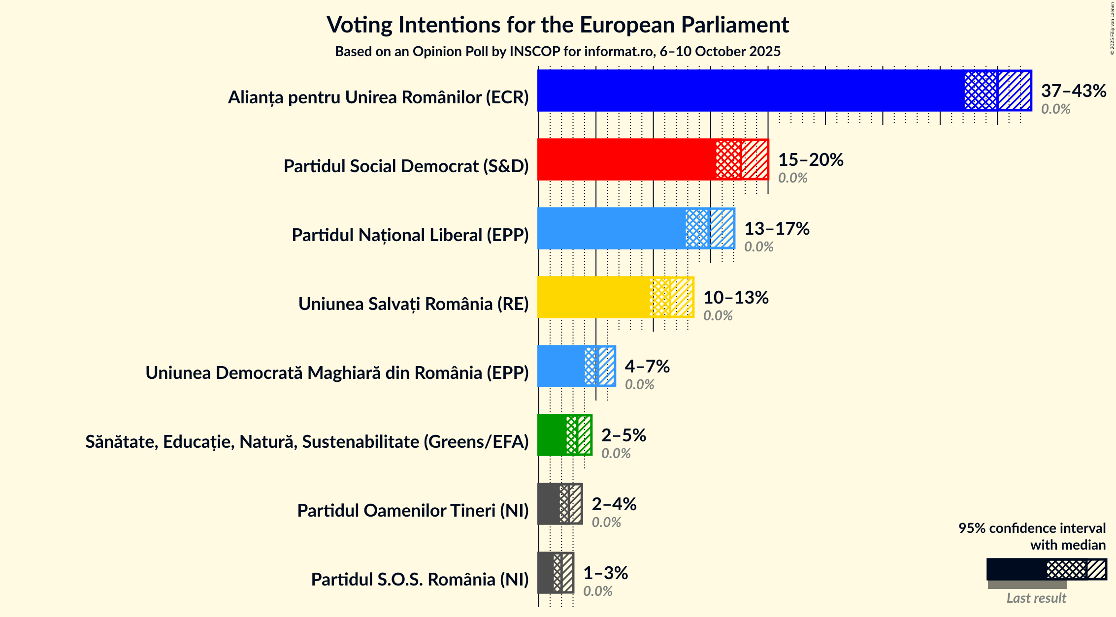 Graph with voting intentions not yet produced