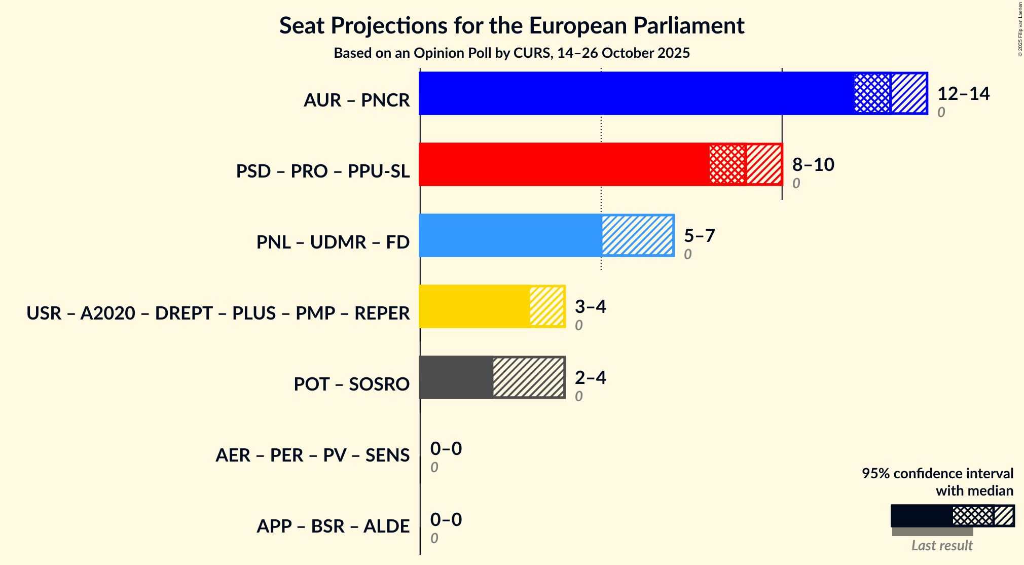 Graph with coalitions seats not yet produced