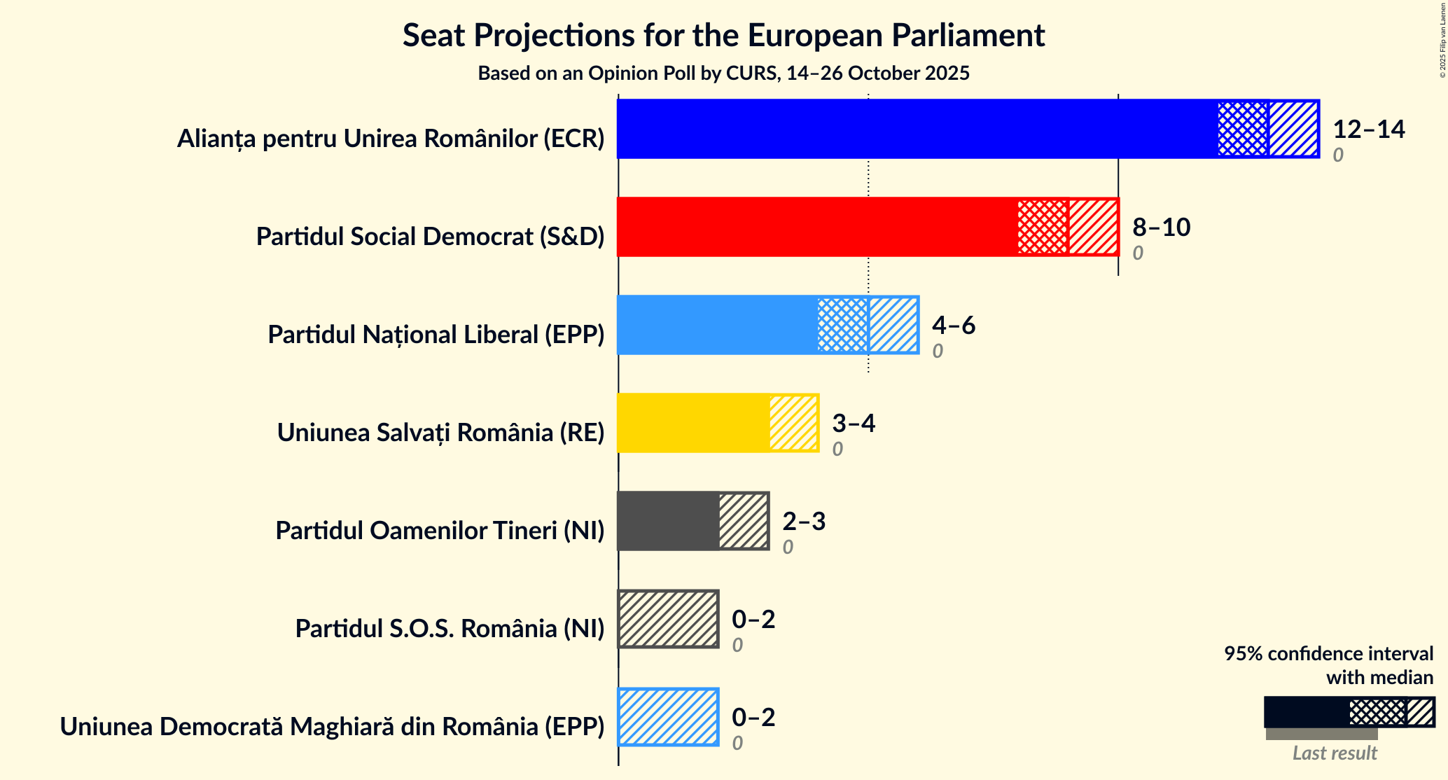 Graph with seats not yet produced