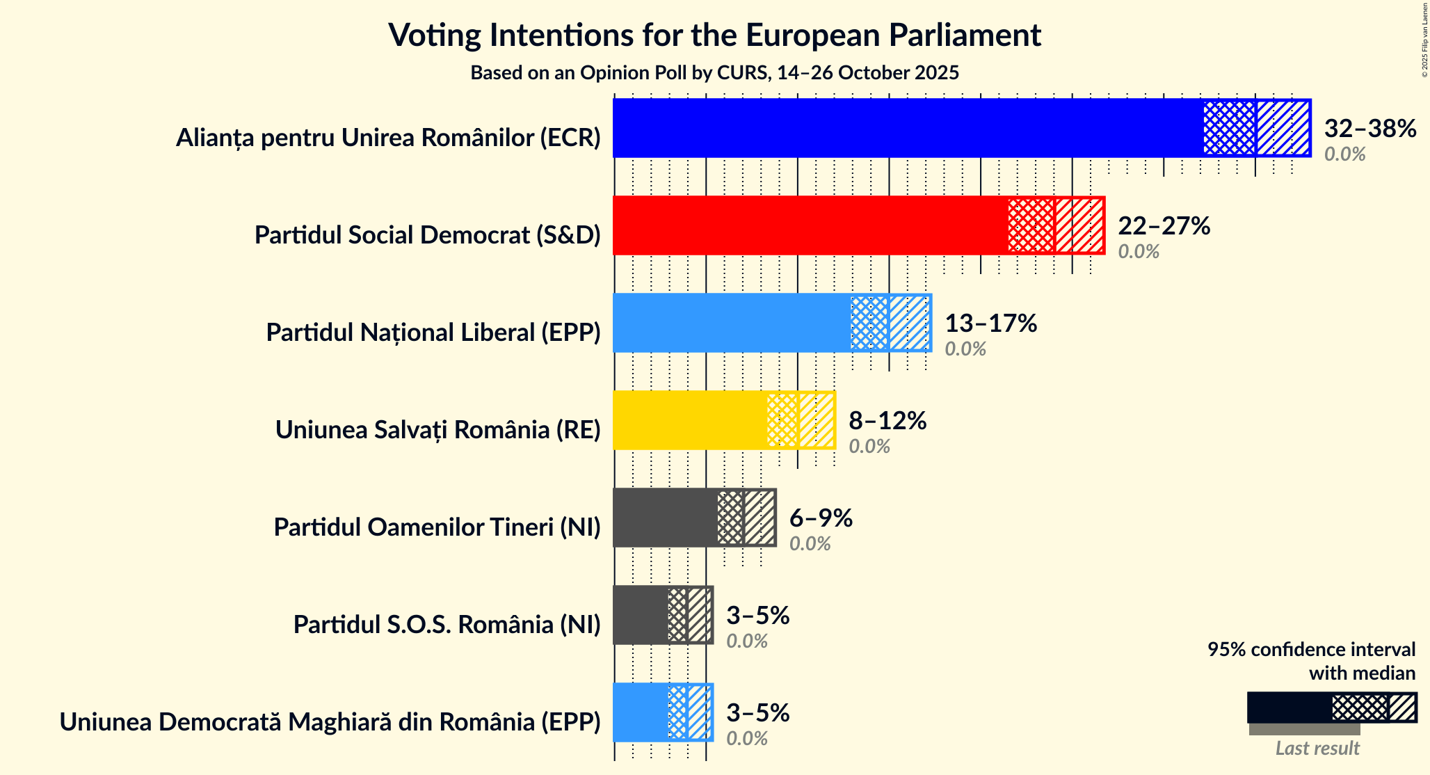 Graph with voting intentions not yet produced