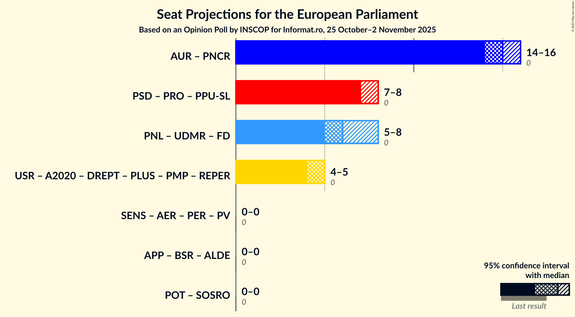 Graph with coalitions seats not yet produced