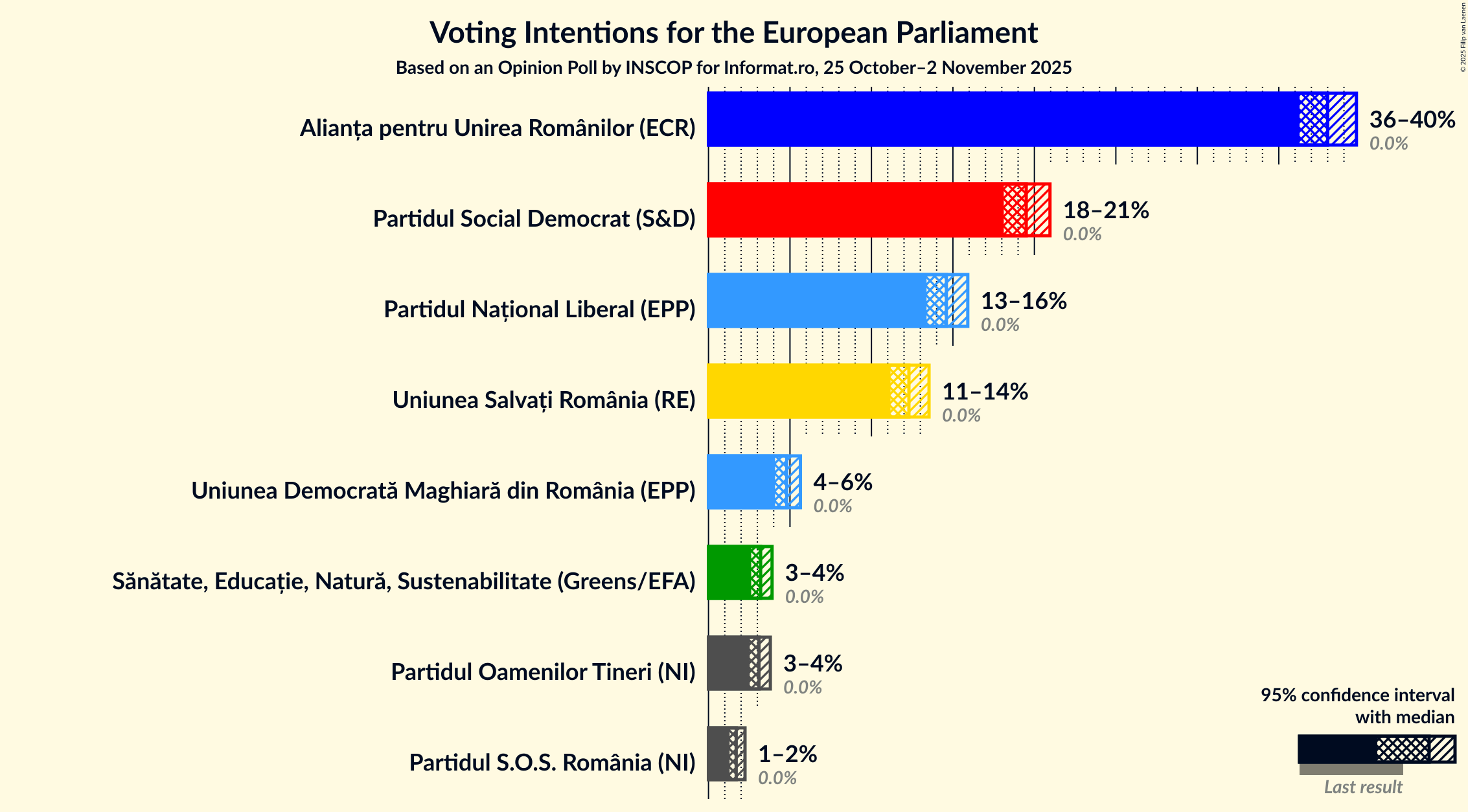 Graph with voting intentions not yet produced