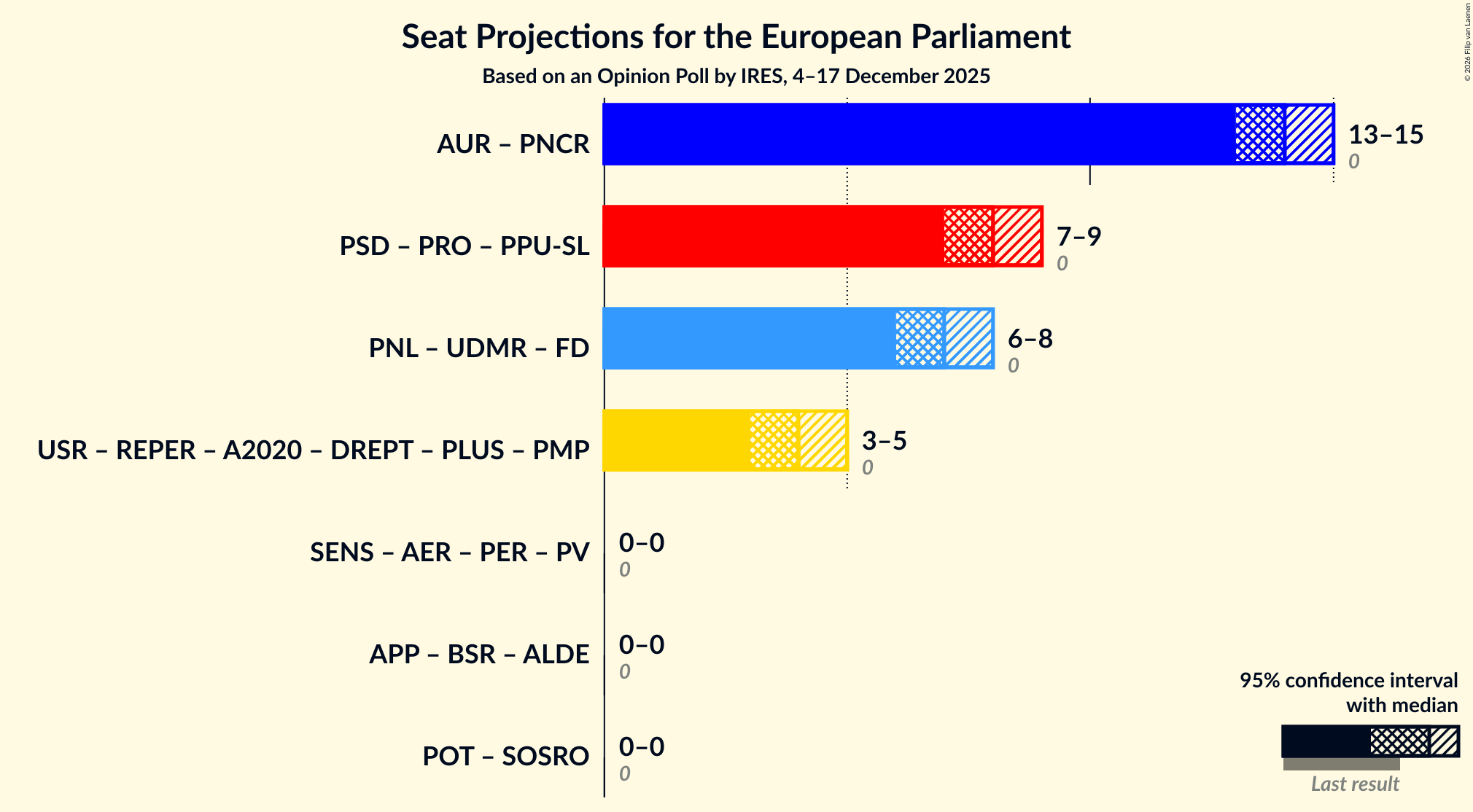 Coalitions Seats Graph with coalitions seats not yet produced