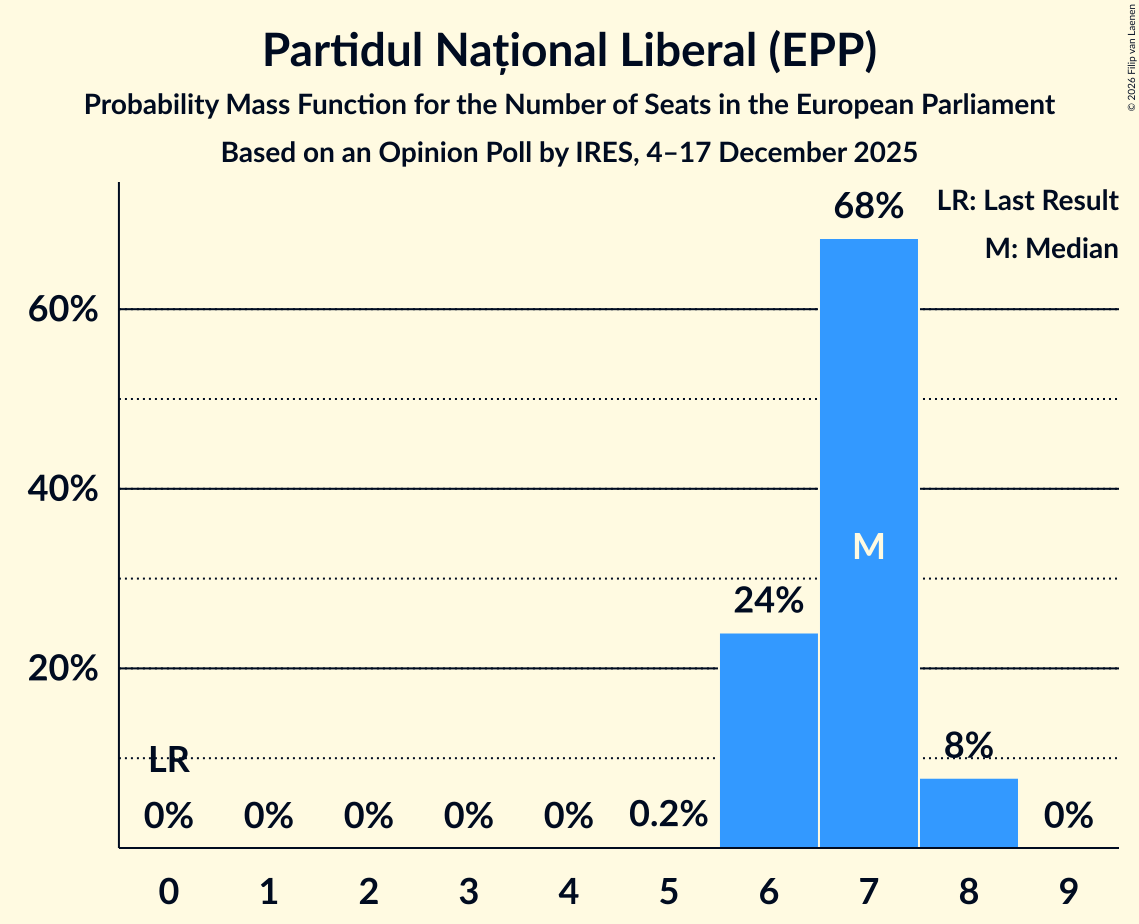 Seats Probability Mass Function Graph with seats probability mass function not yet produced