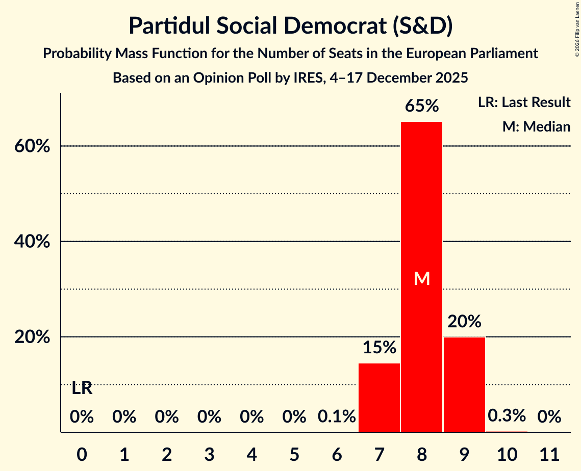 Seats Probability Mass Function Graph with seats probability mass function not yet produced