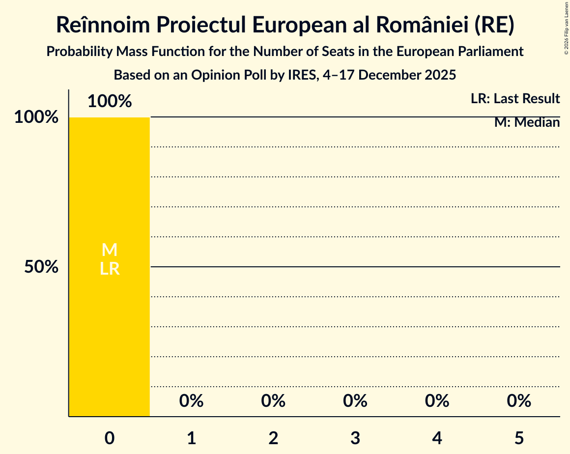 Seats Probability Mass Function Graph with seats probability mass function not yet produced
