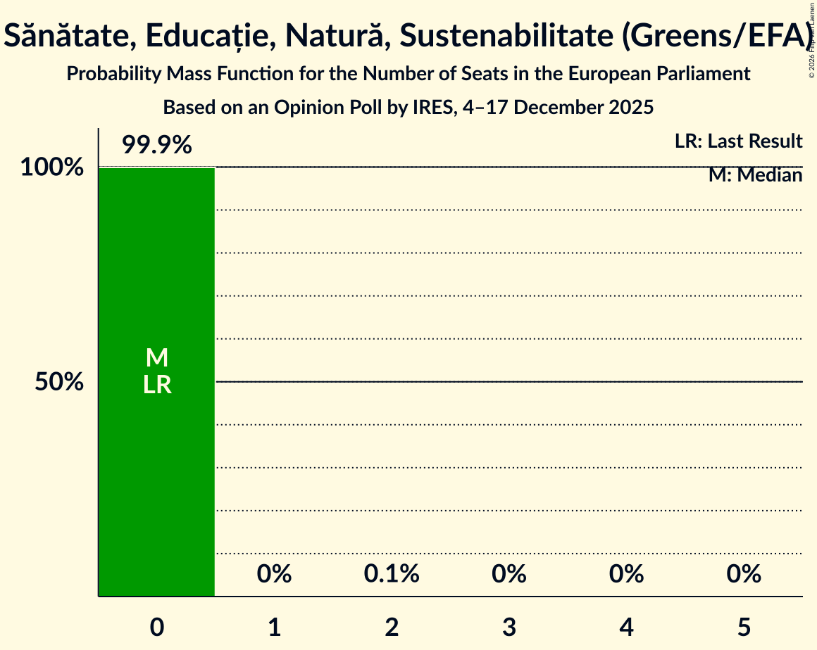 Seats Probability Mass Function Graph with seats probability mass function not yet produced