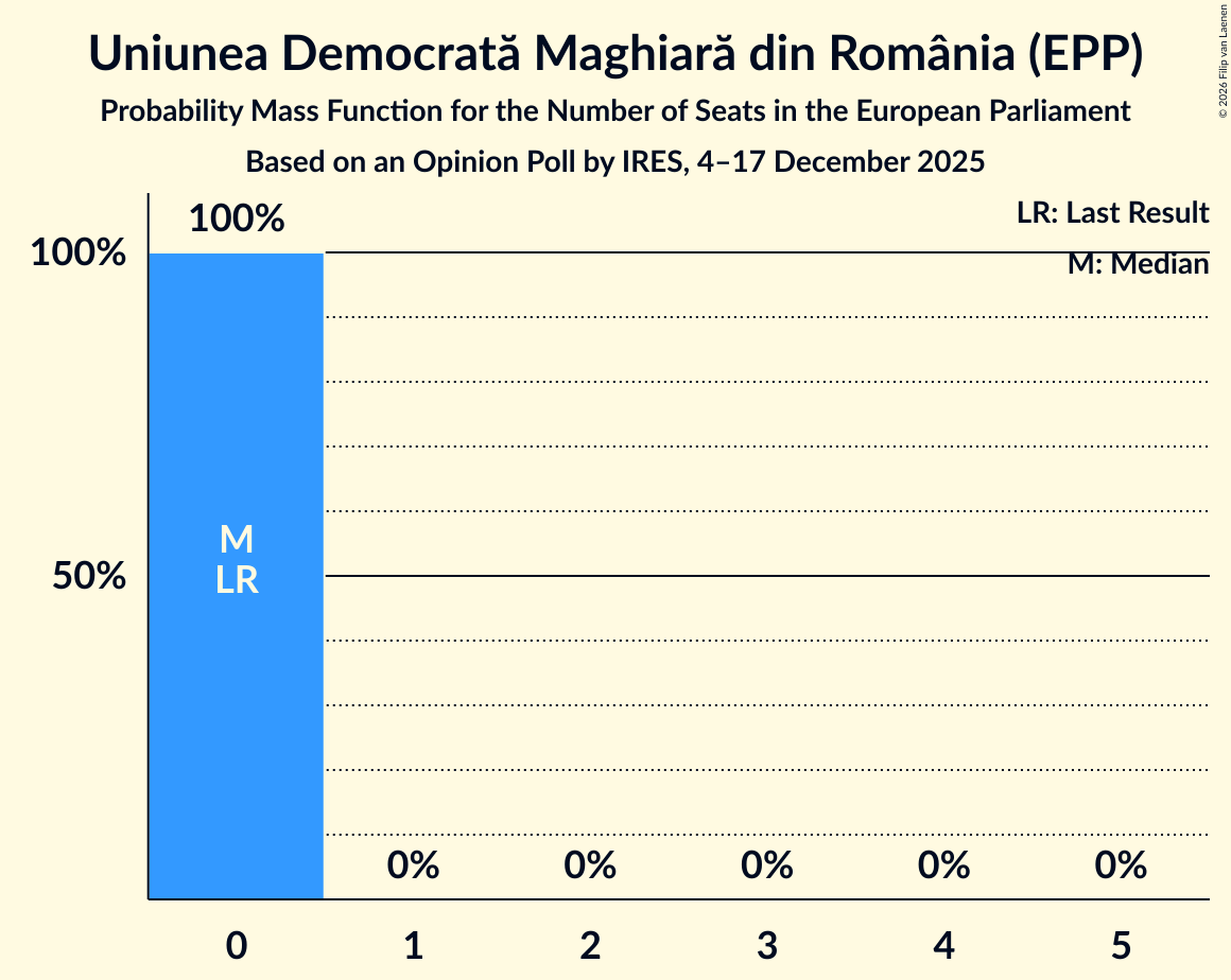 Seats Probability Mass Function Graph with seats probability mass function not yet produced
