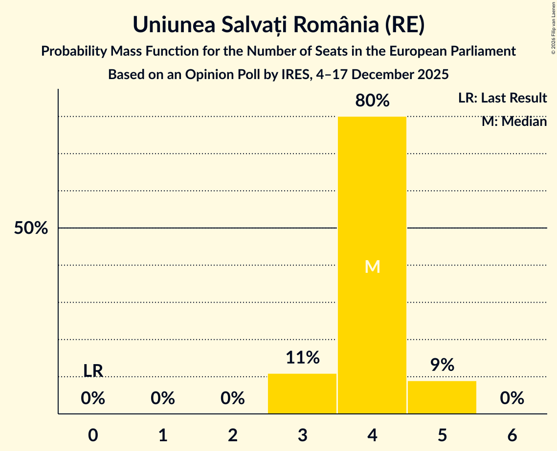 Seats Probability Mass Function Graph with seats probability mass function not yet produced