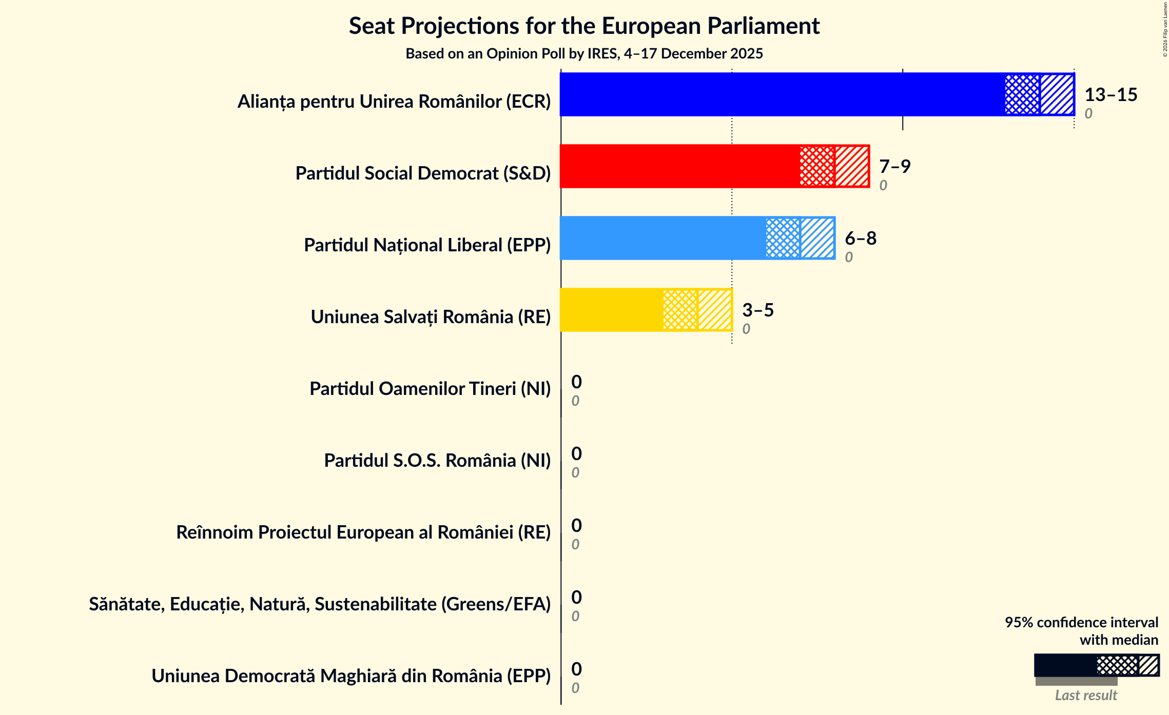 Seats Graph with seats not yet produced