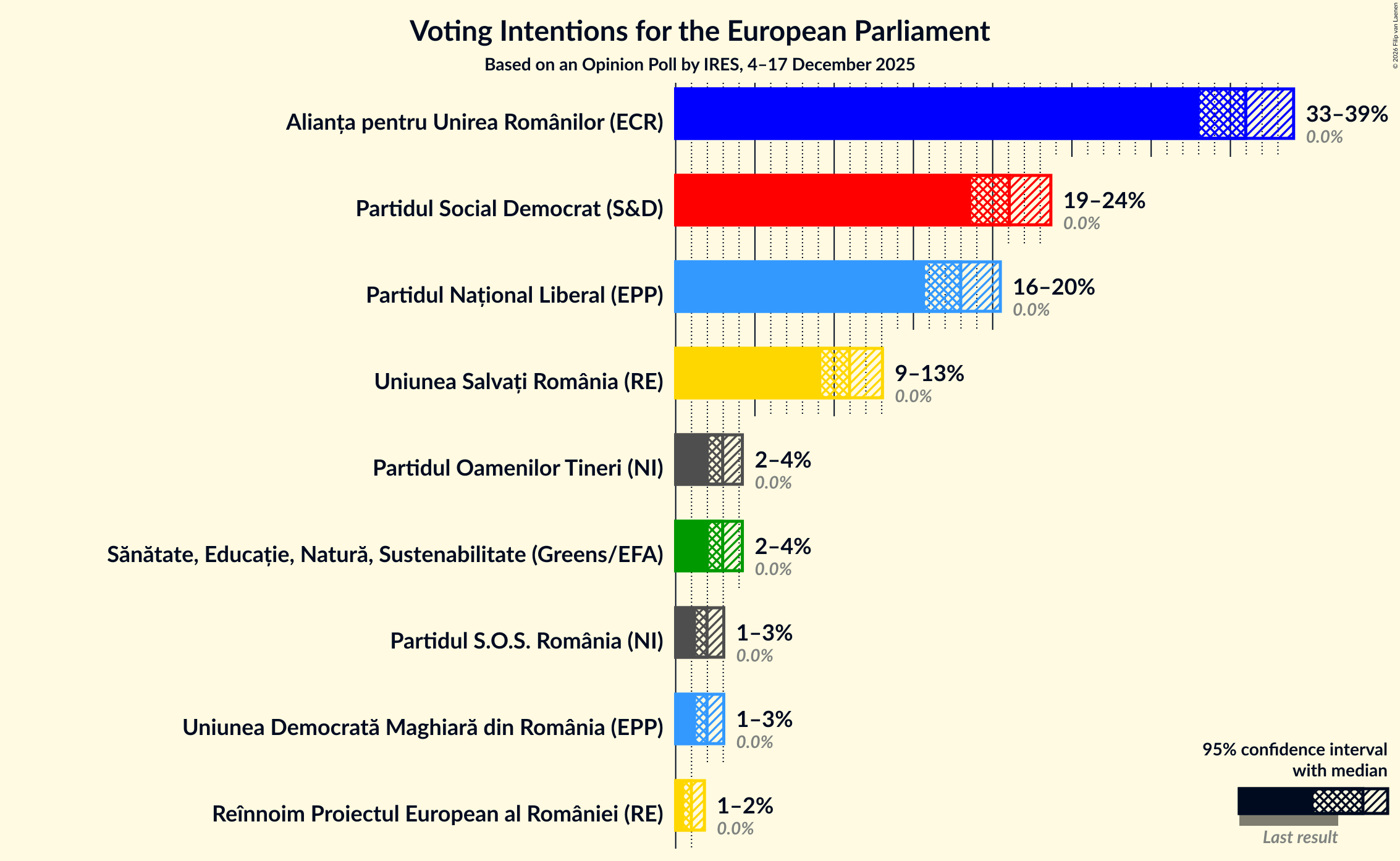 Voting Intentions Graph with voting intentions not yet produced