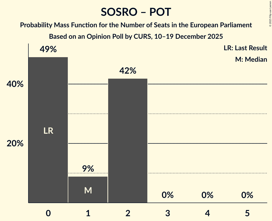 Seats Probability Mass Function Graph with seats probability mass function not yet produced